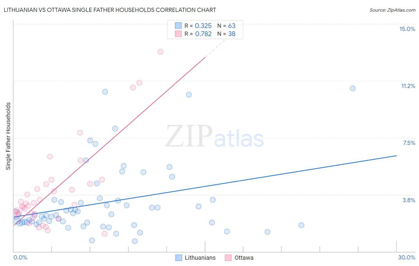 Lithuanian vs Ottawa Single Father Households