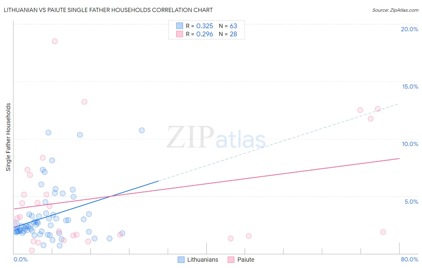 Lithuanian vs Paiute Single Father Households