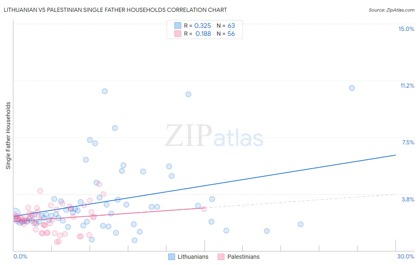 Lithuanian vs Palestinian Single Father Households