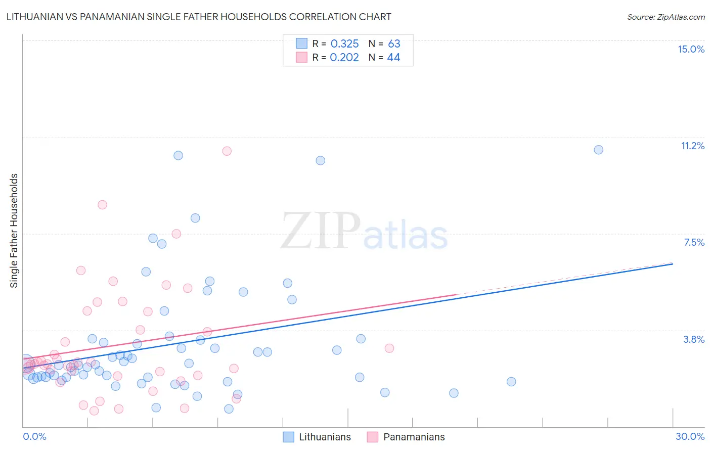 Lithuanian vs Panamanian Single Father Households