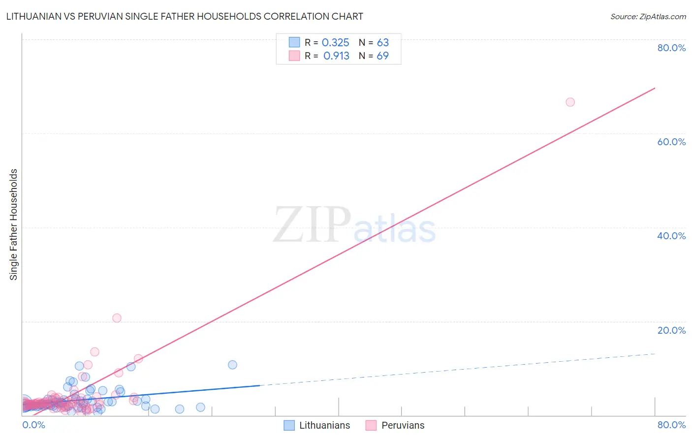 Lithuanian vs Peruvian Single Father Households