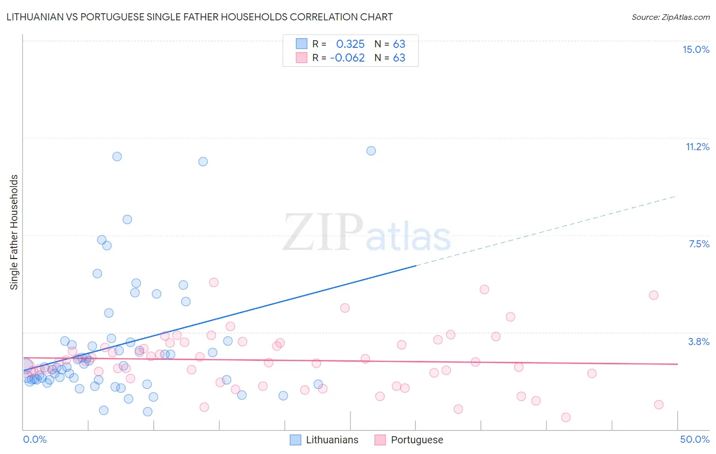 Lithuanian vs Portuguese Single Father Households