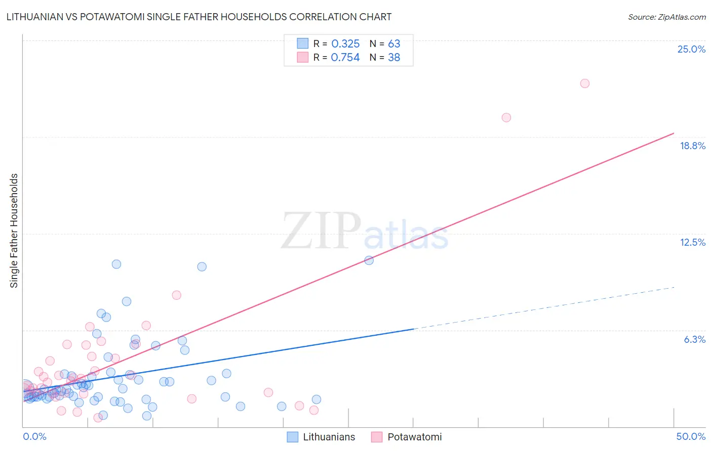 Lithuanian vs Potawatomi Single Father Households