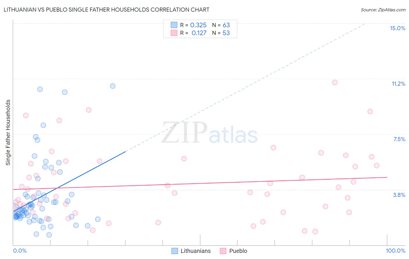 Lithuanian vs Pueblo Single Father Households