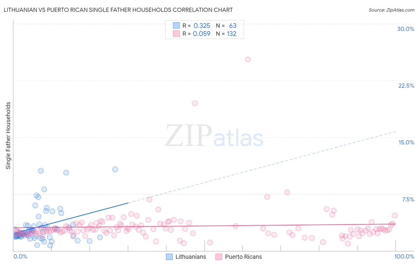 Lithuanian vs Puerto Rican Single Father Households
