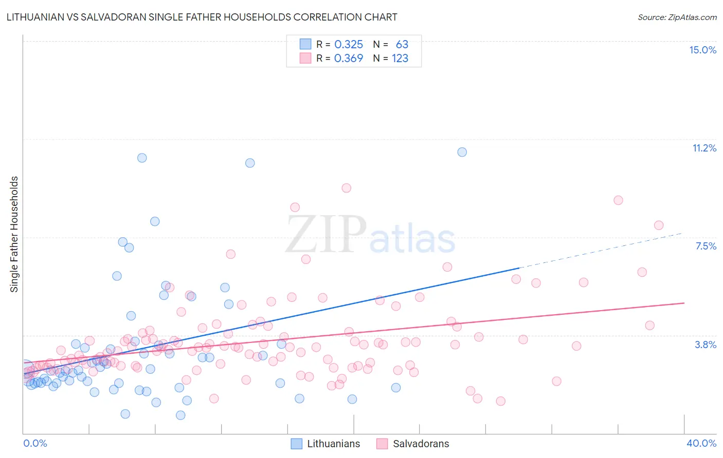 Lithuanian vs Salvadoran Single Father Households