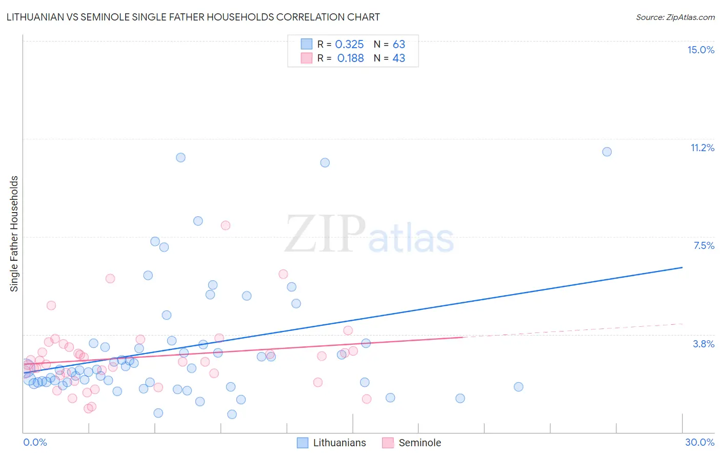 Lithuanian vs Seminole Single Father Households