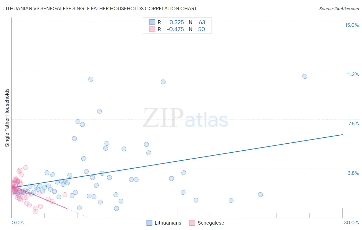 Lithuanian vs Senegalese Single Father Households