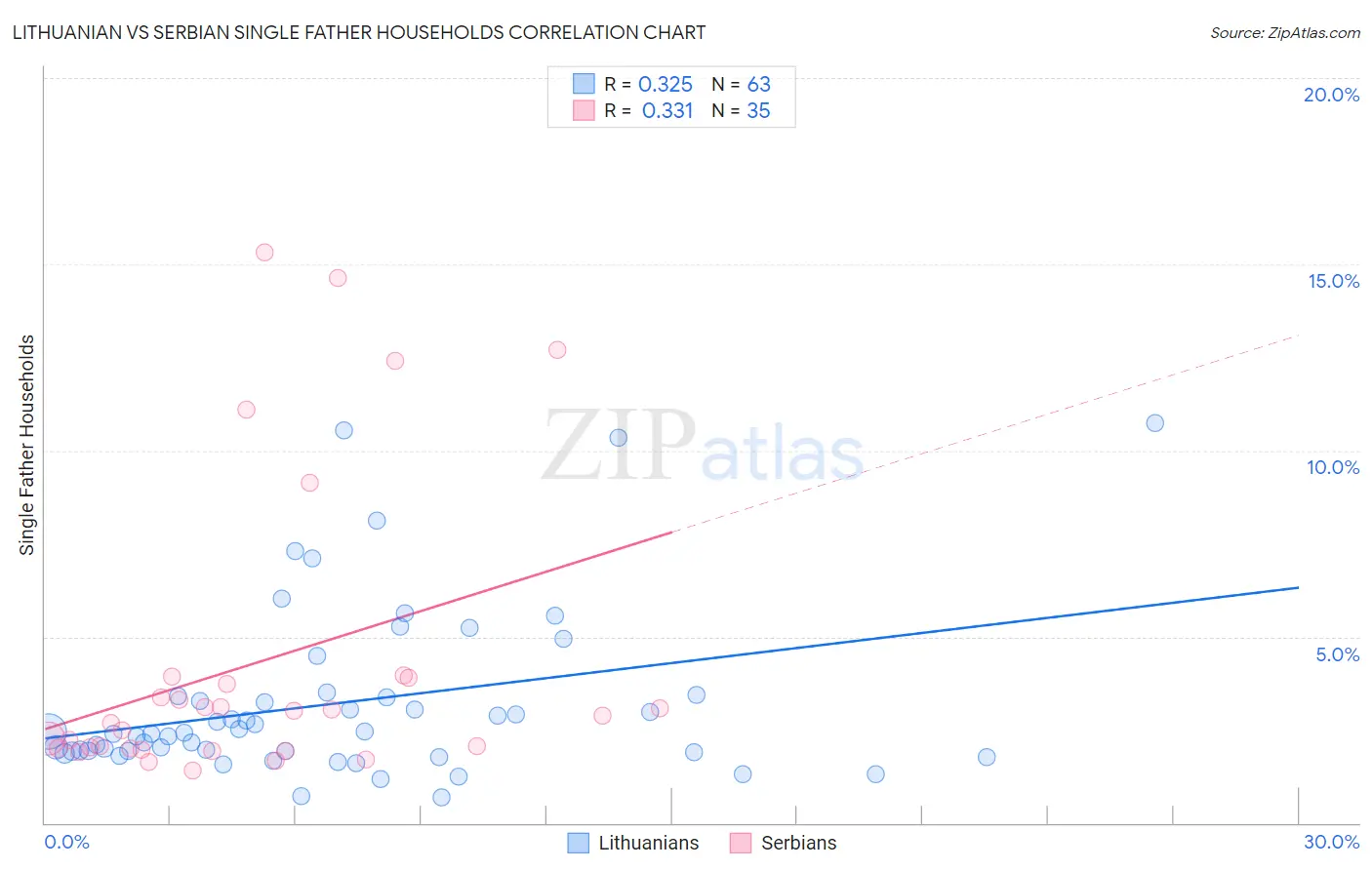 Lithuanian vs Serbian Single Father Households