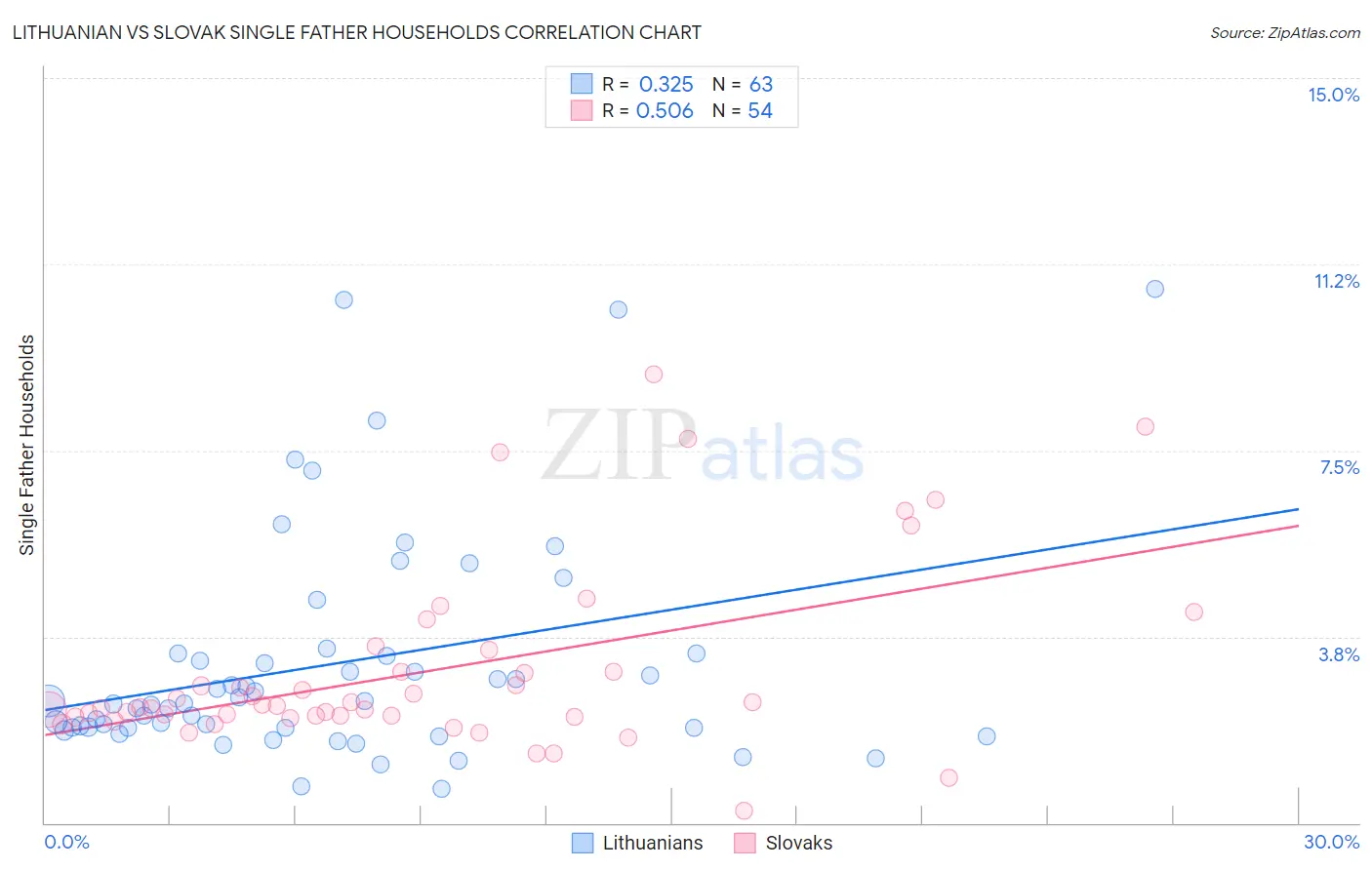 Lithuanian vs Slovak Single Father Households