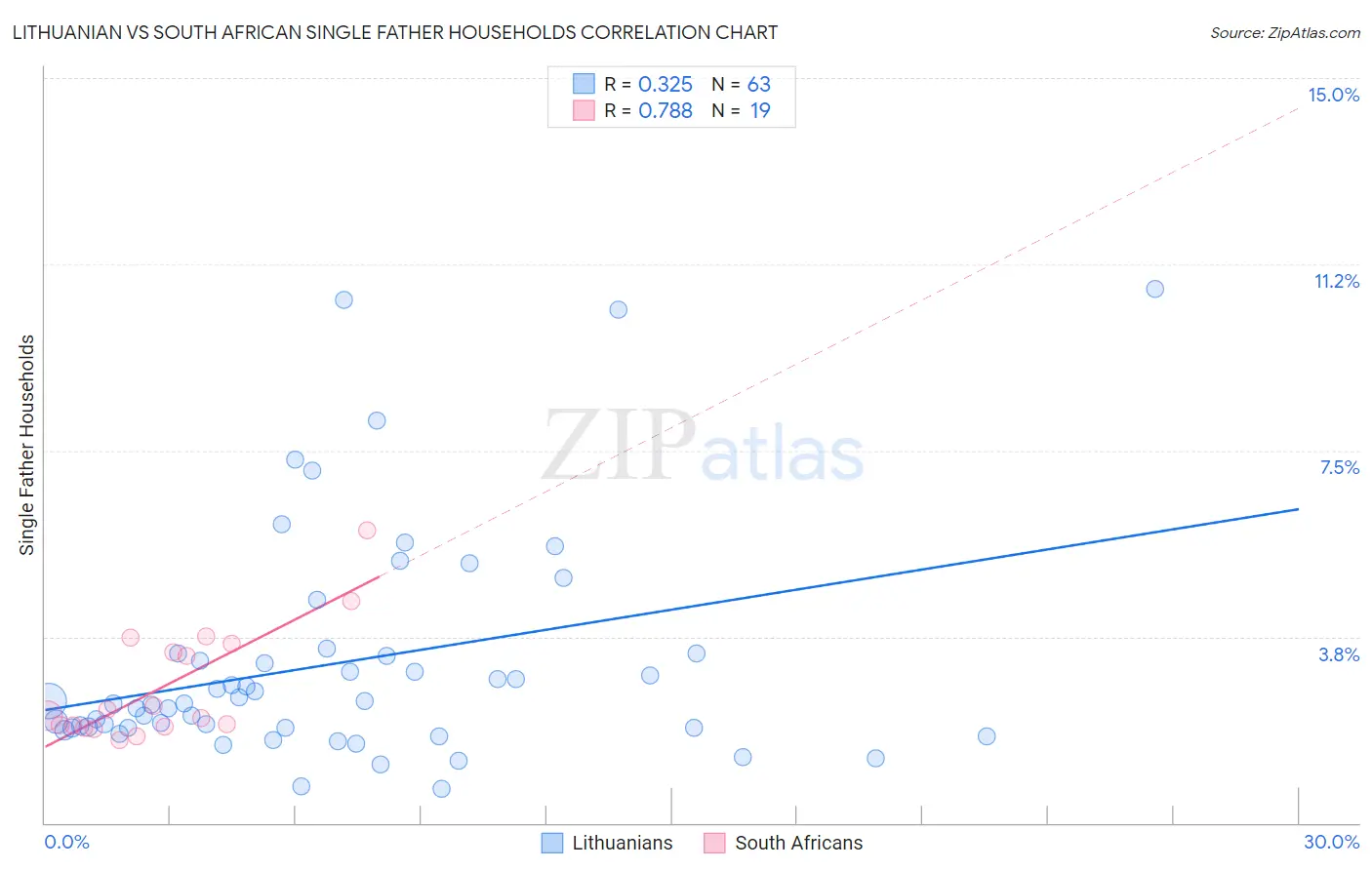 Lithuanian vs South African Single Father Households