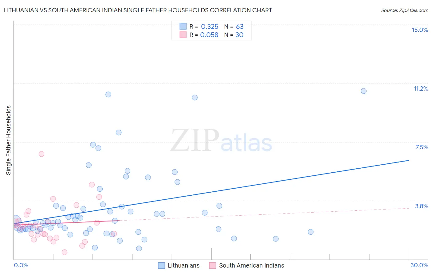 Lithuanian vs South American Indian Single Father Households