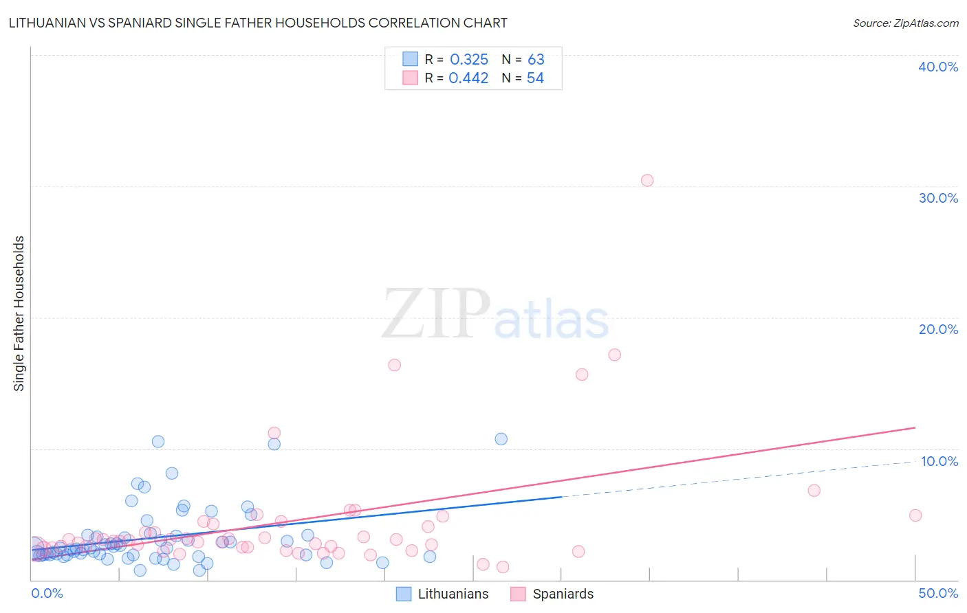 Lithuanian vs Spaniard Single Father Households