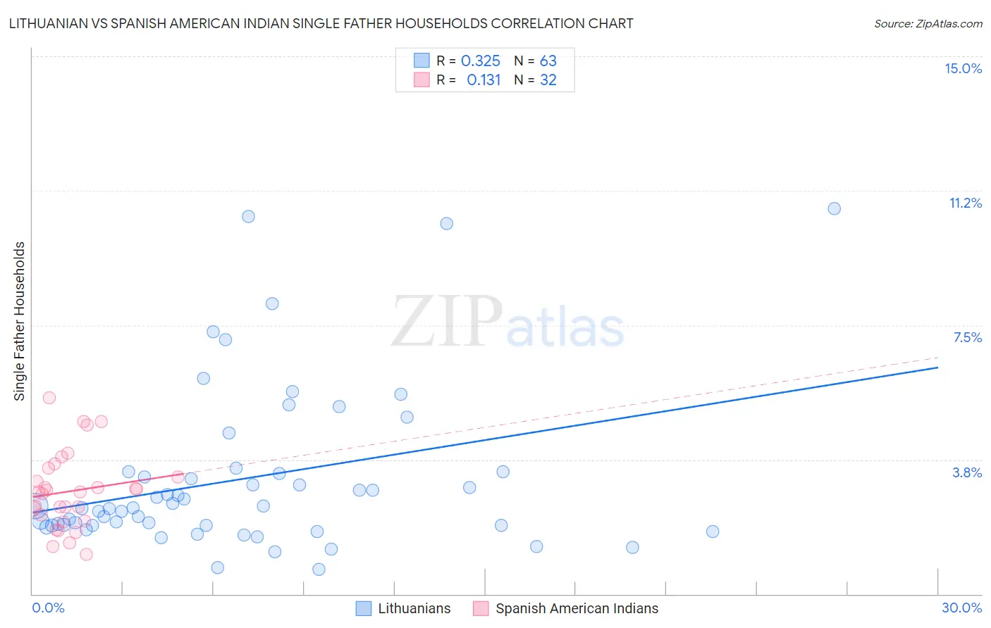 Lithuanian vs Spanish American Indian Single Father Households