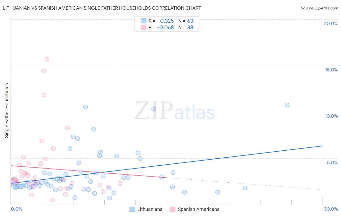 Lithuanian vs Spanish American Single Father Households