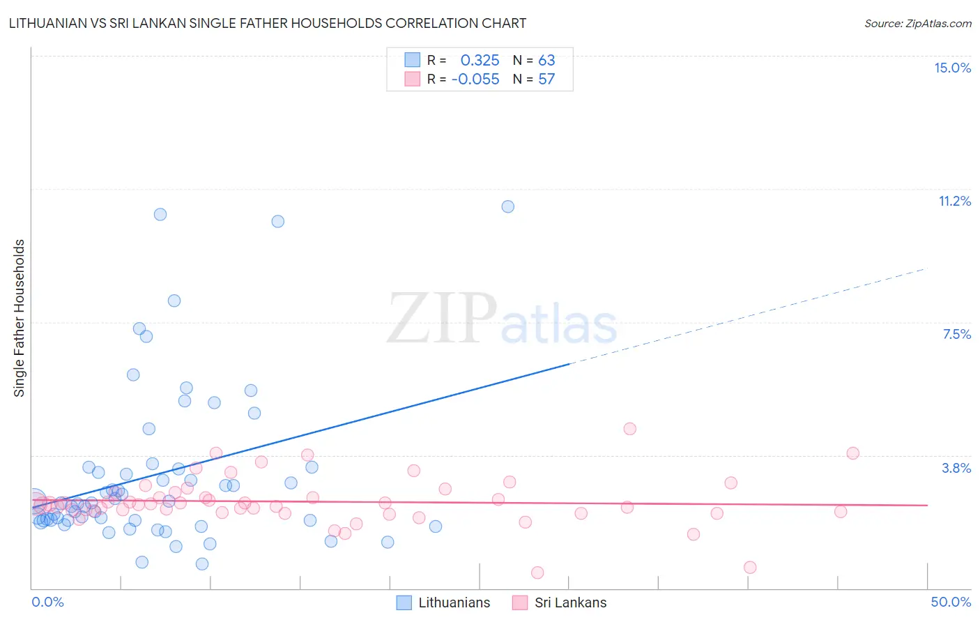 Lithuanian vs Sri Lankan Single Father Households