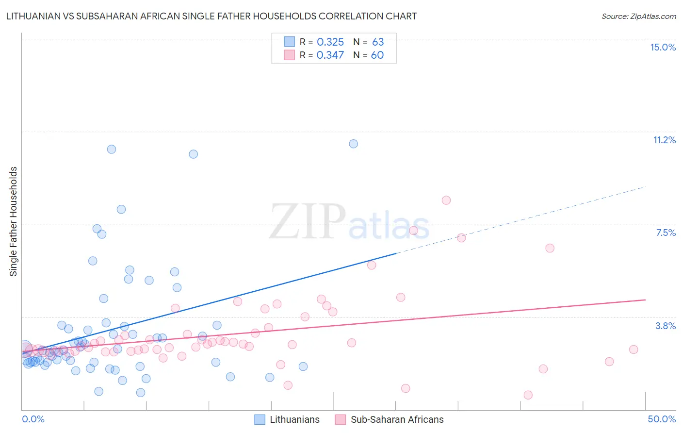 Lithuanian vs Subsaharan African Single Father Households