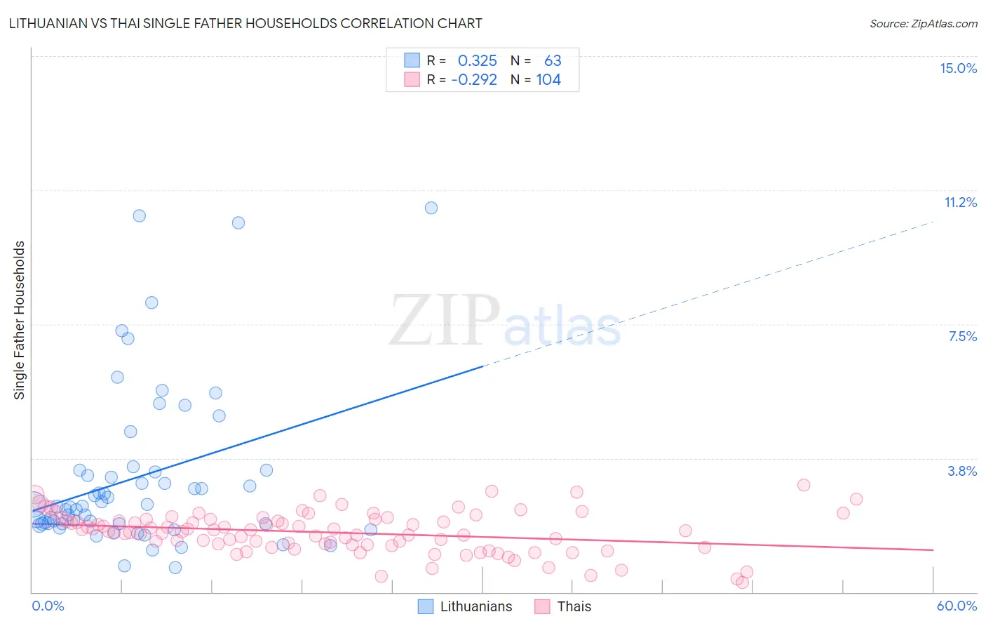 Lithuanian vs Thai Single Father Households