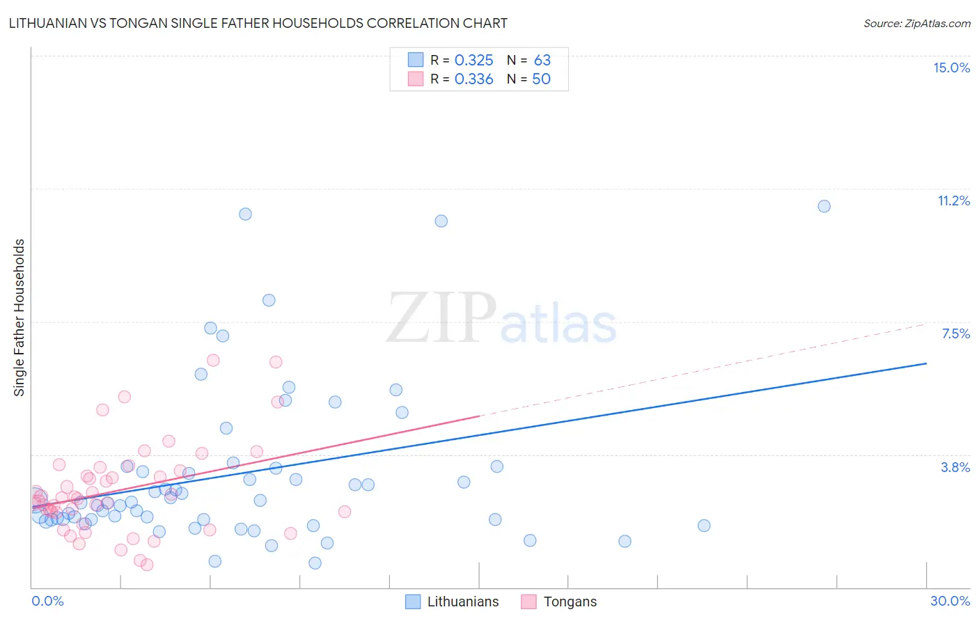 Lithuanian vs Tongan Single Father Households