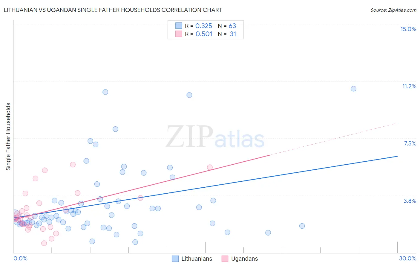 Lithuanian vs Ugandan Single Father Households