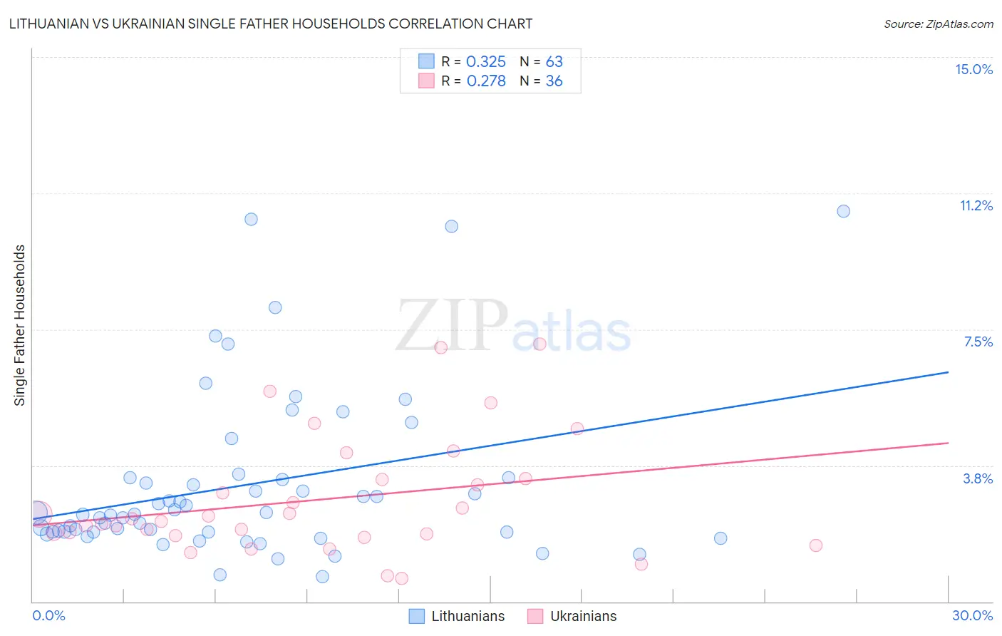 Lithuanian vs Ukrainian Single Father Households