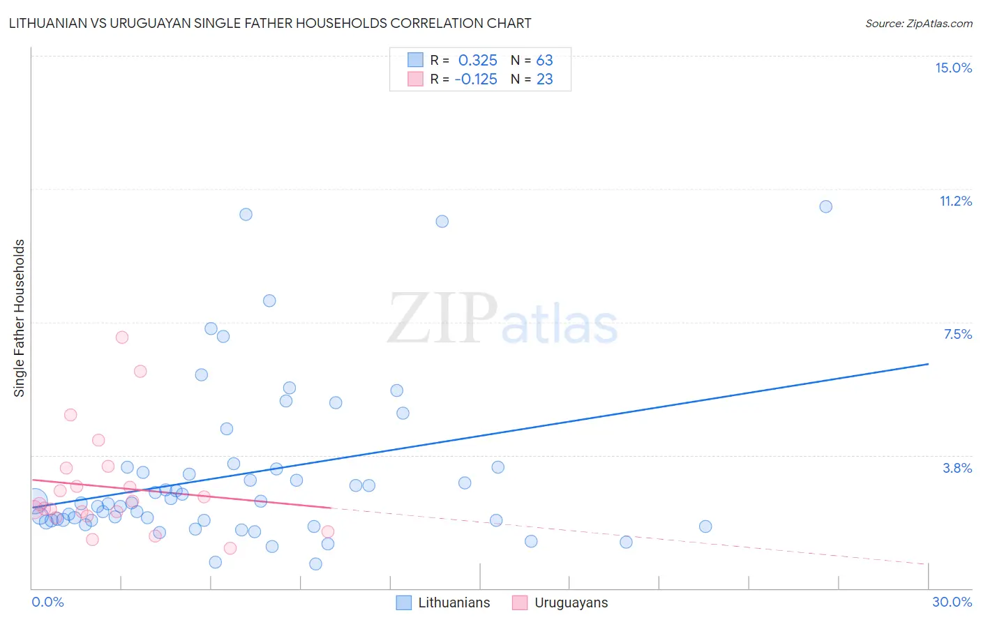 Lithuanian vs Uruguayan Single Father Households