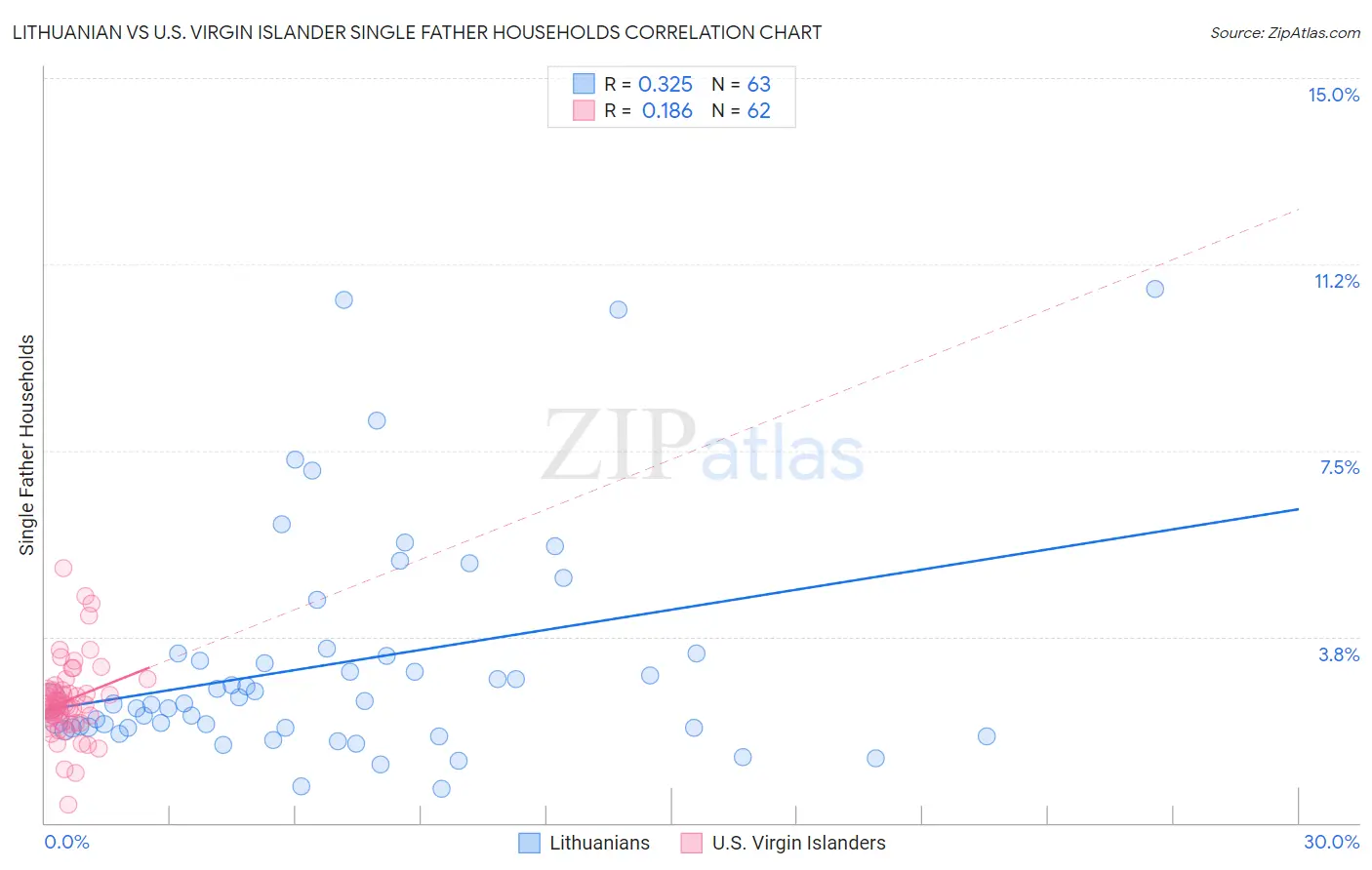 Lithuanian vs U.S. Virgin Islander Single Father Households