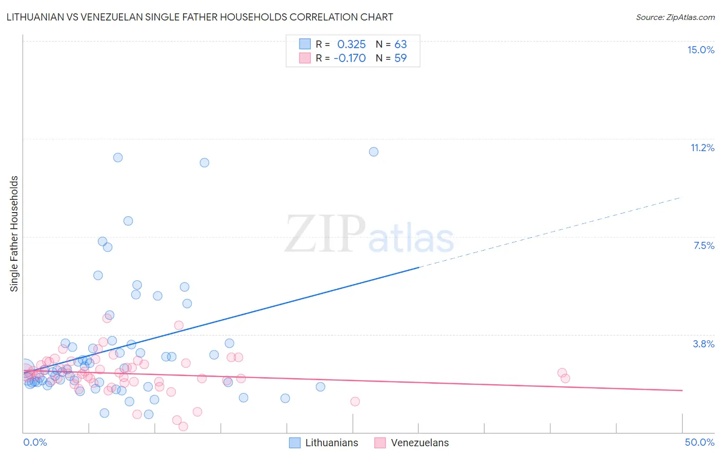 Lithuanian vs Venezuelan Single Father Households