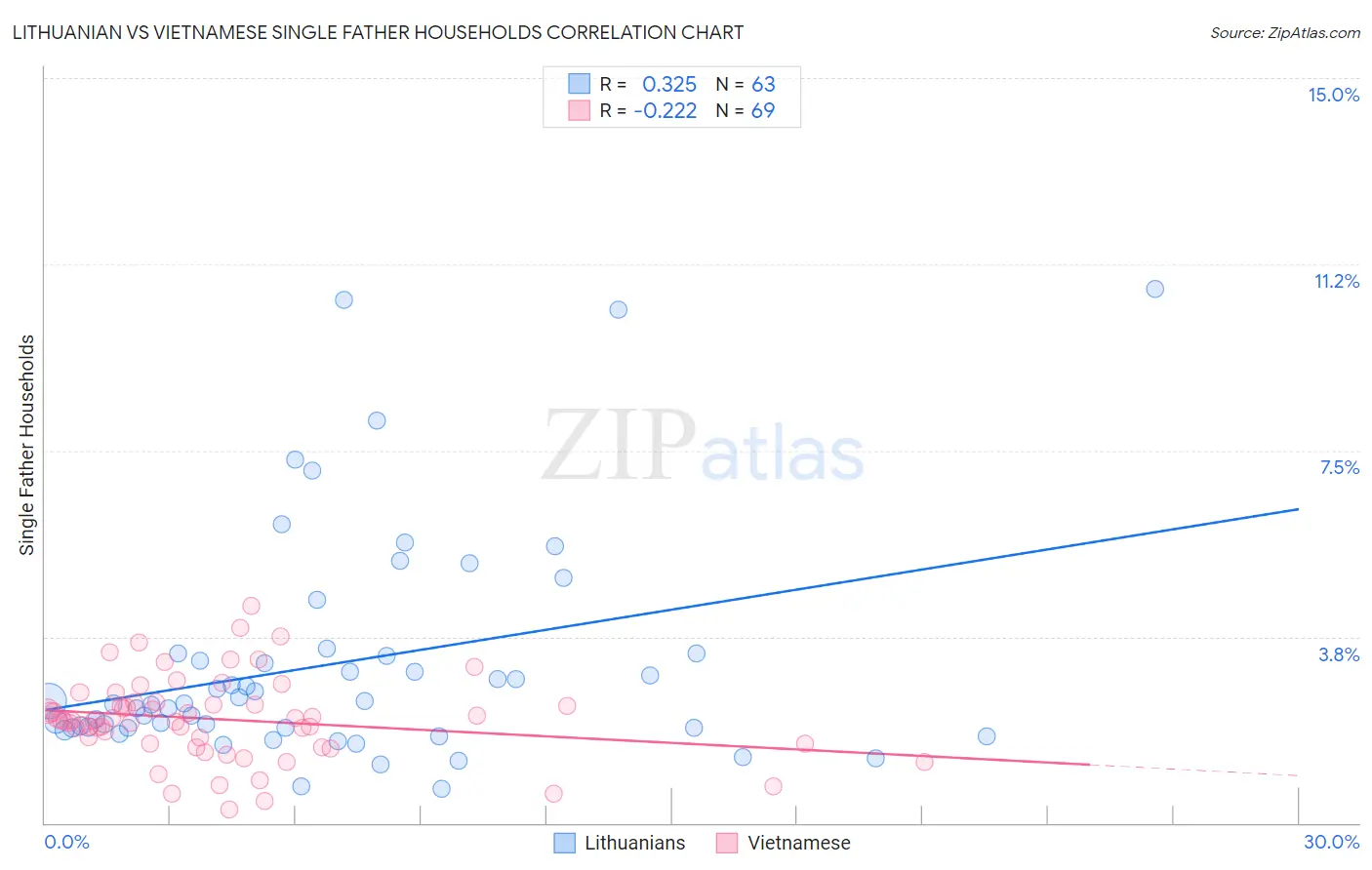 Lithuanian vs Vietnamese Single Father Households