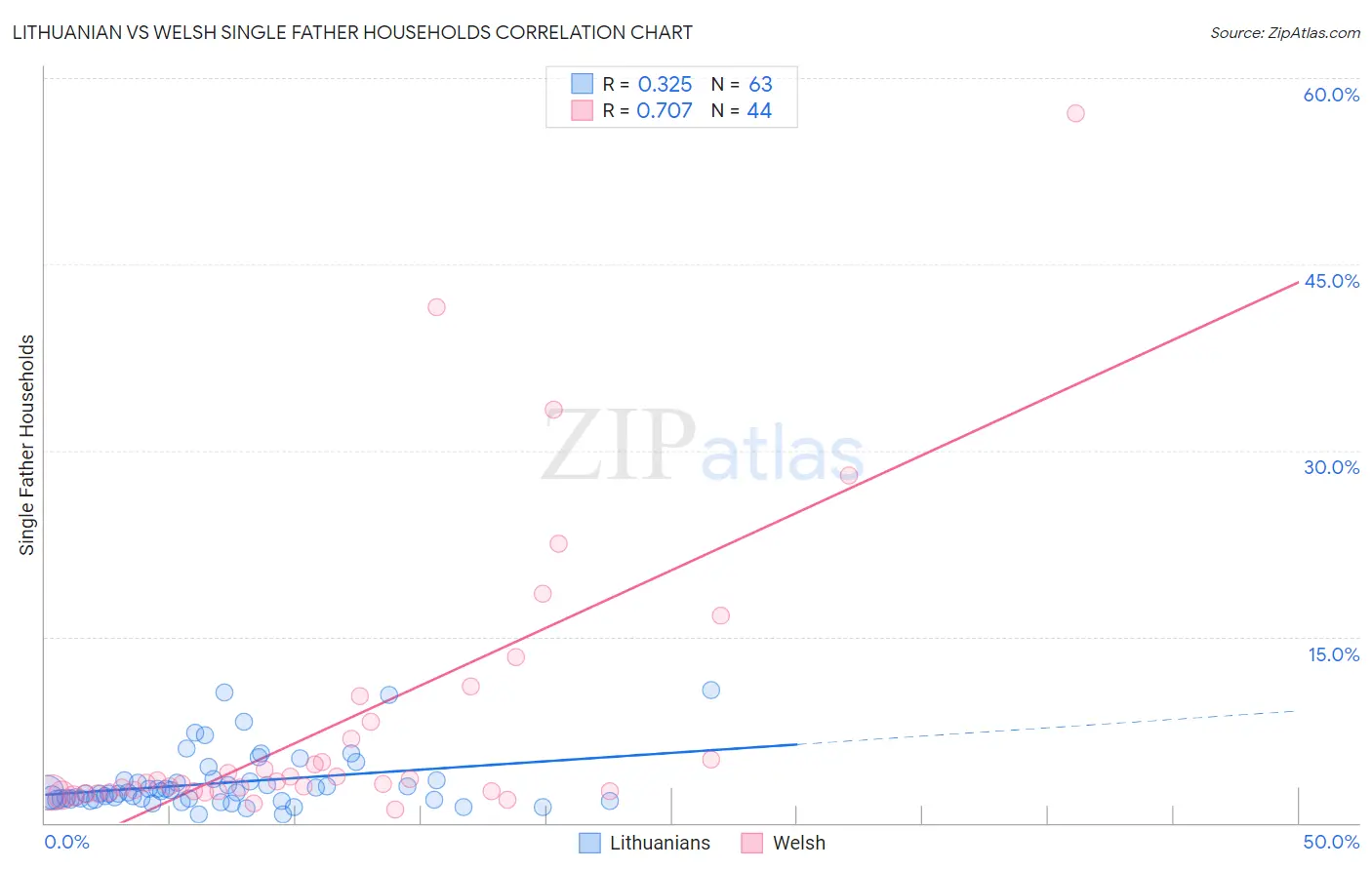 Lithuanian vs Welsh Single Father Households