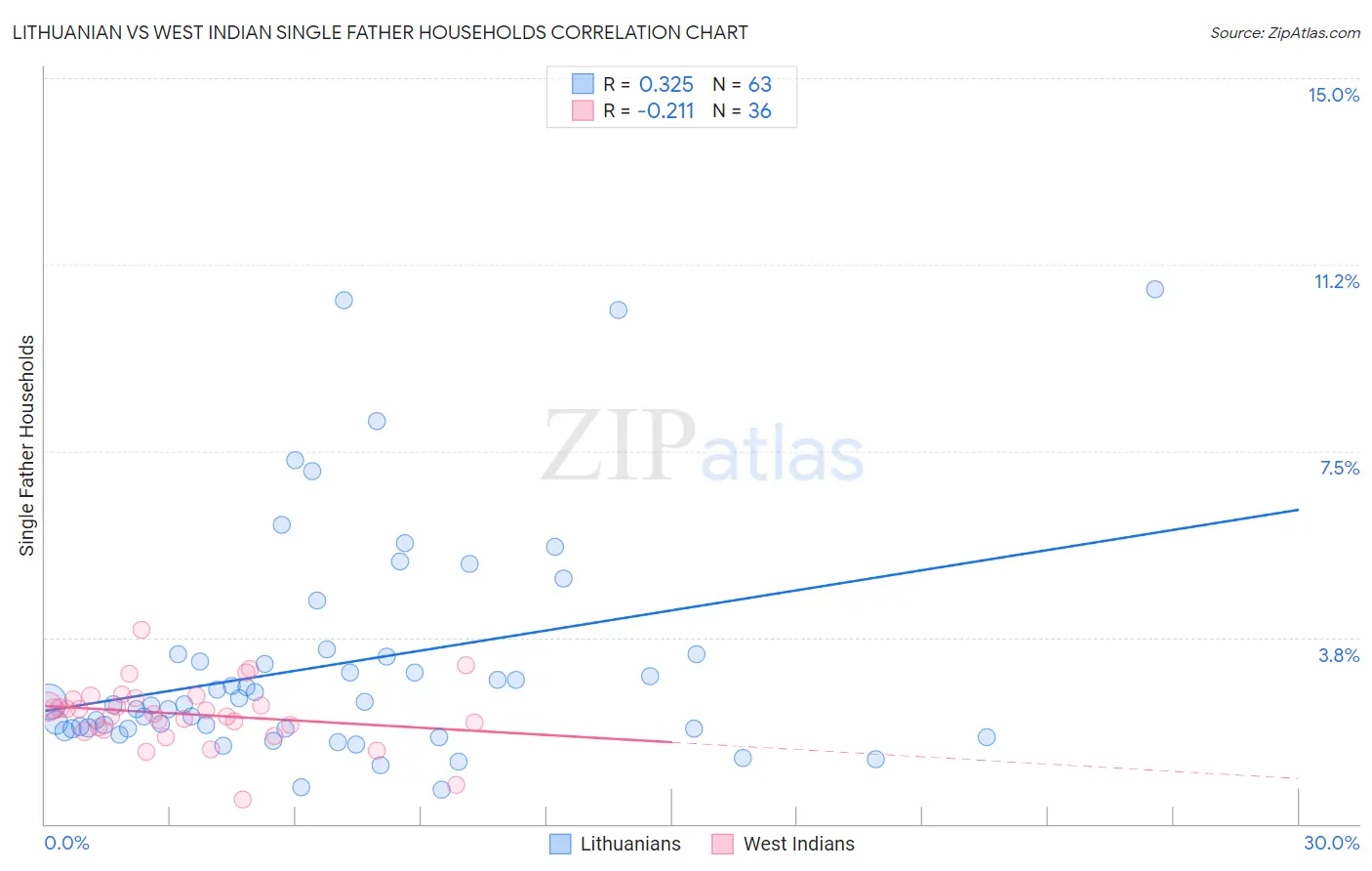 Lithuanian vs West Indian Single Father Households