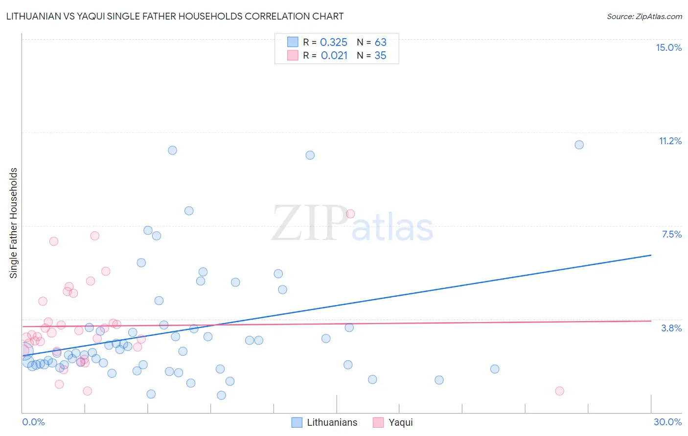 Lithuanian vs Yaqui Single Father Households