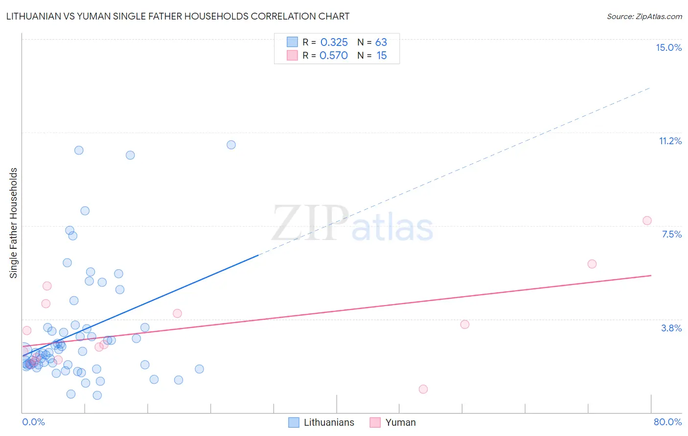 Lithuanian vs Yuman Single Father Households