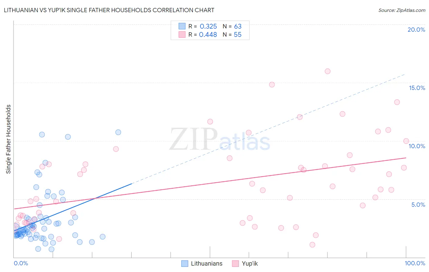 Lithuanian vs Yup'ik Single Father Households