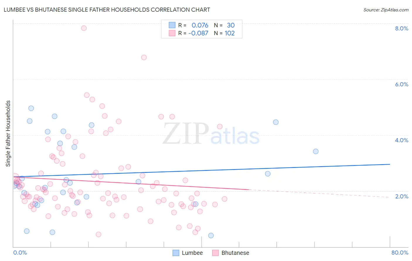 Lumbee vs Bhutanese Single Father Households