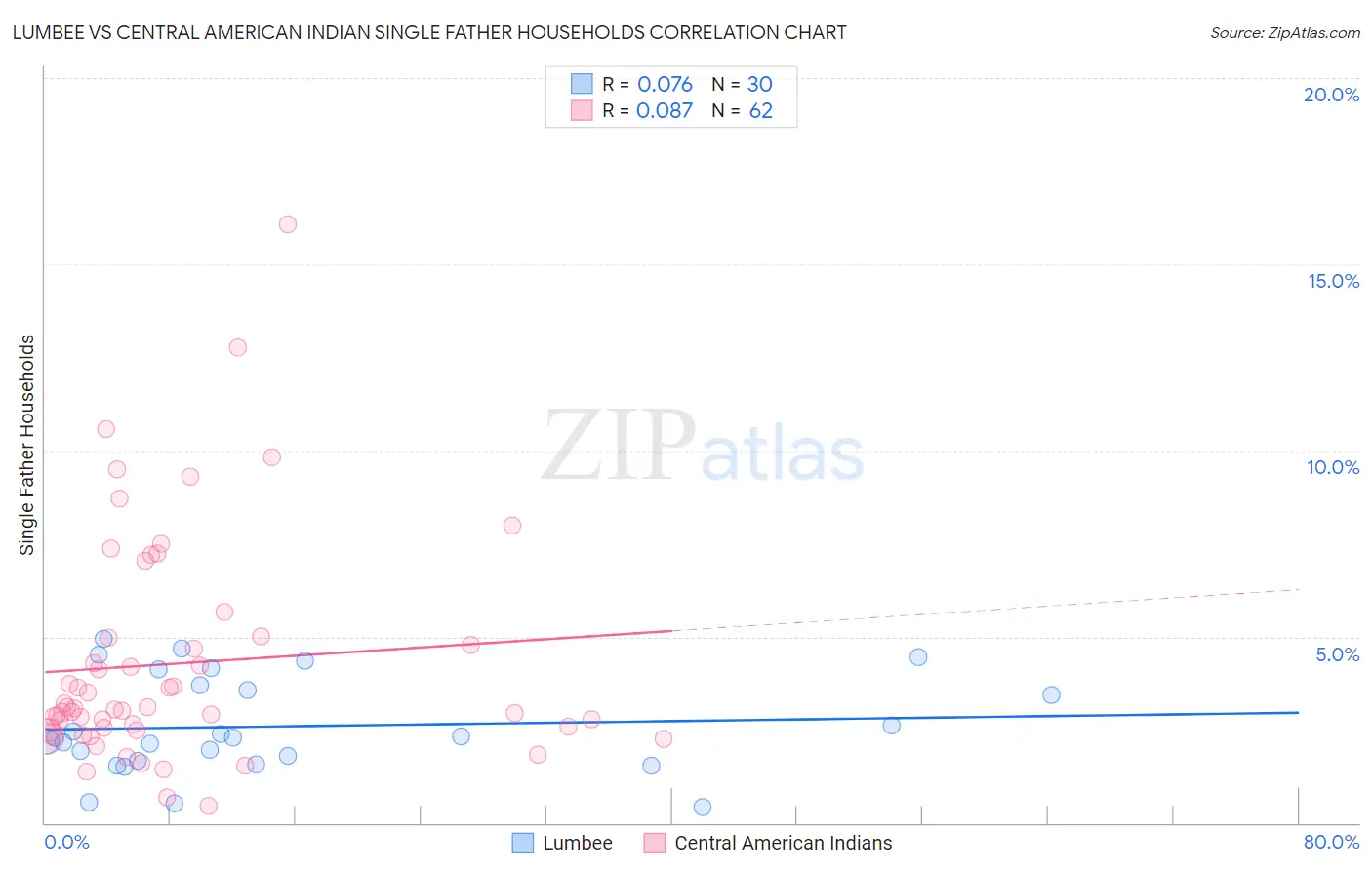 Lumbee vs Central American Indian Single Father Households