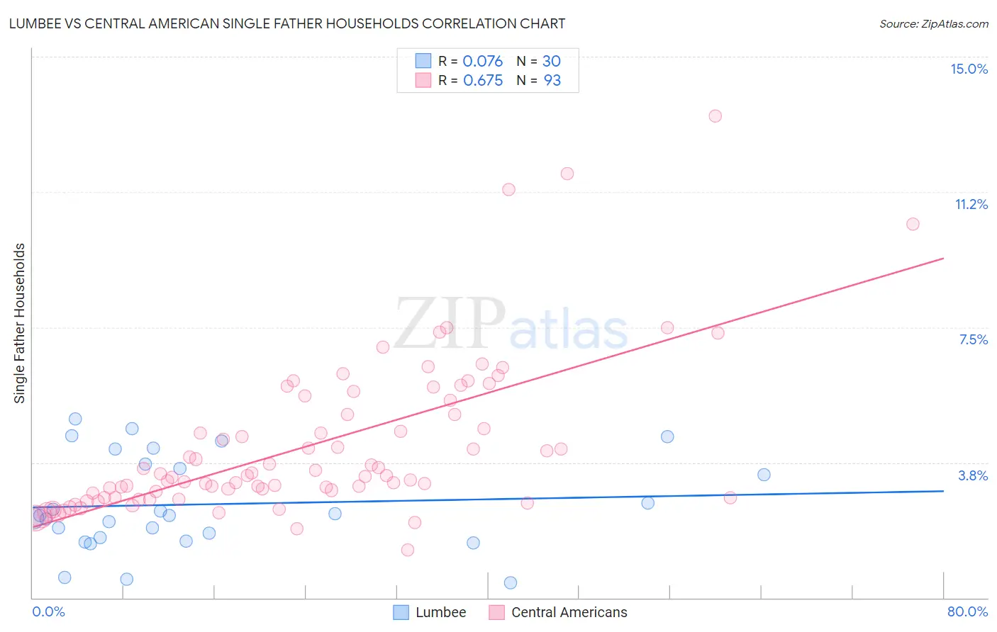 Lumbee vs Central American Single Father Households
