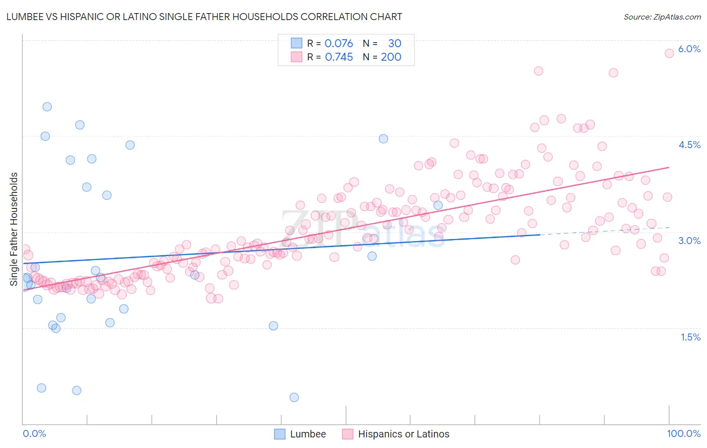Lumbee vs Hispanic or Latino Single Father Households