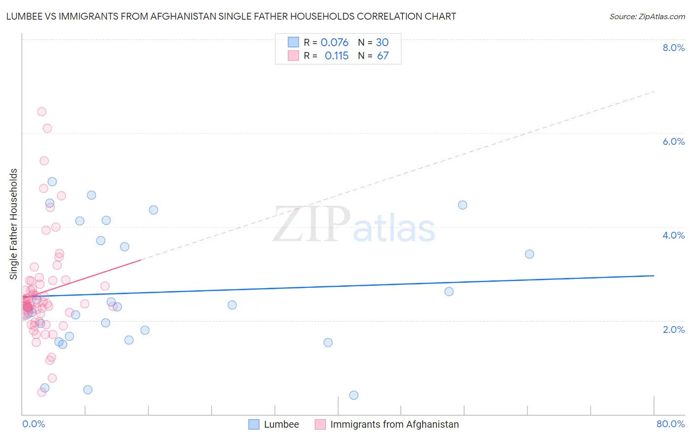 Lumbee vs Immigrants from Afghanistan Single Father Households
