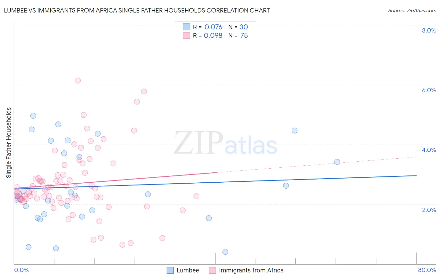 Lumbee vs Immigrants from Africa Single Father Households