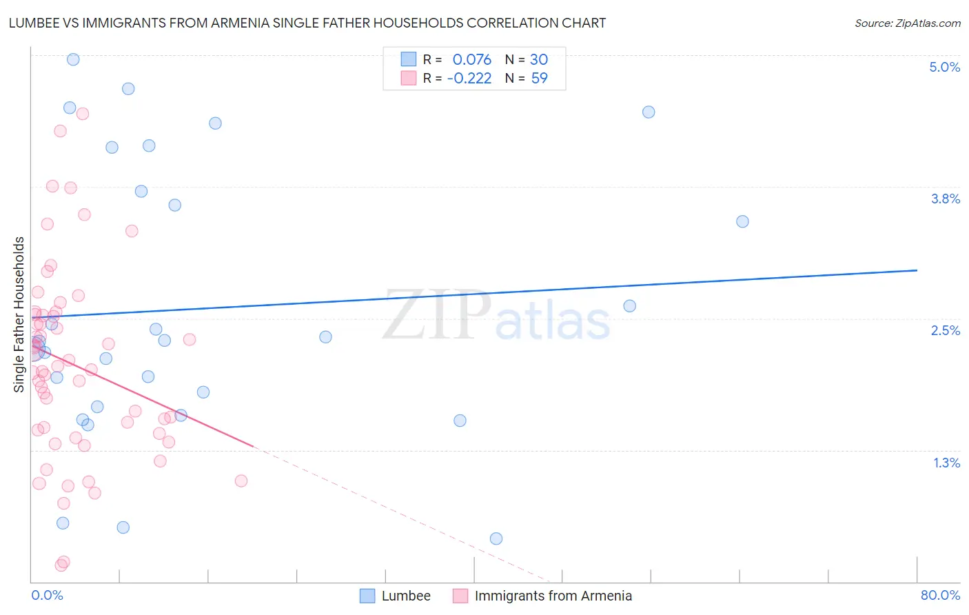 Lumbee vs Immigrants from Armenia Single Father Households