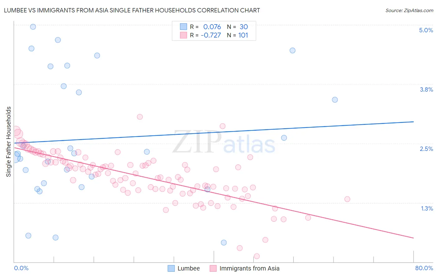 Lumbee vs Immigrants from Asia Single Father Households