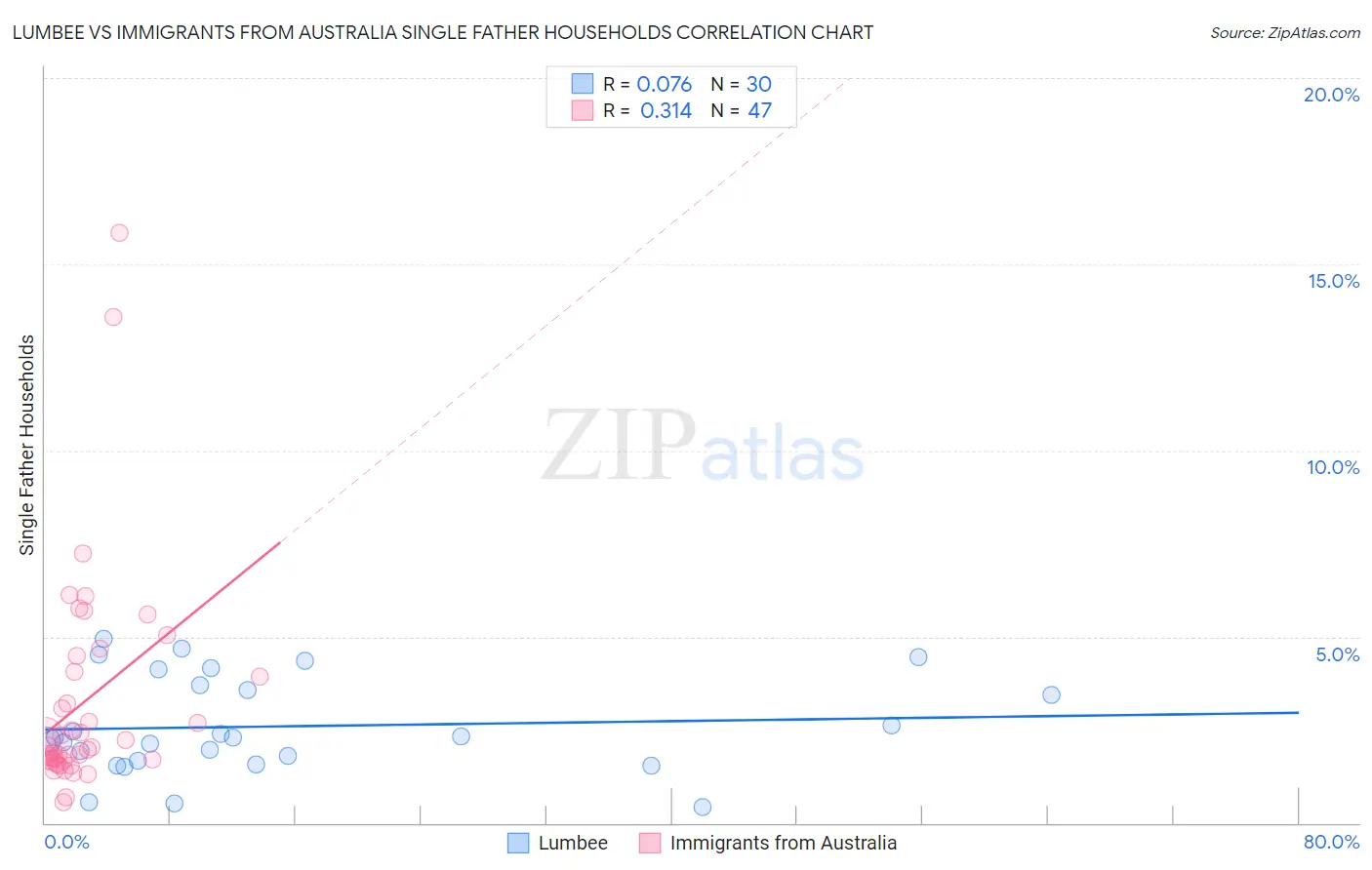 Lumbee vs Immigrants from Australia Single Father Households