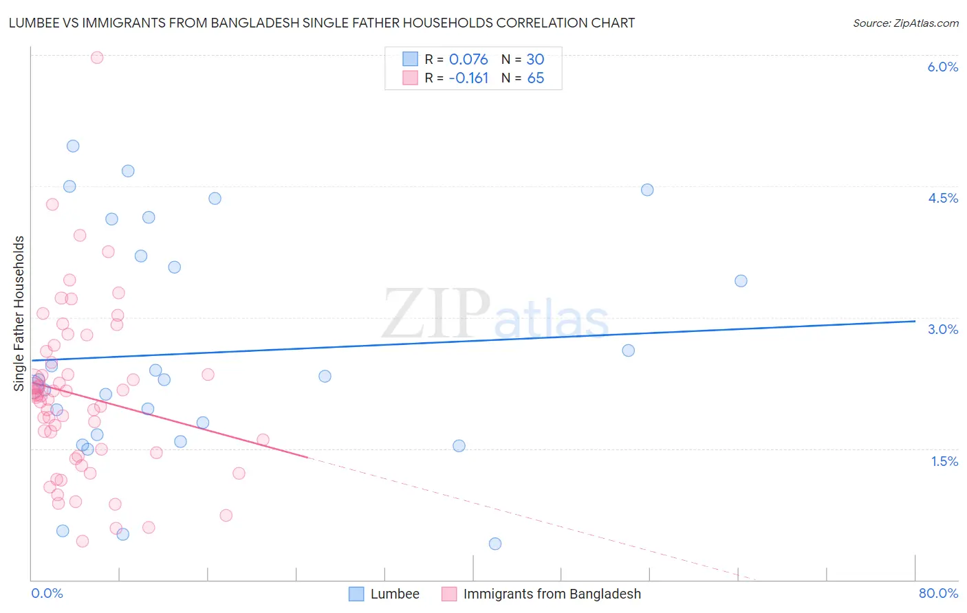 Lumbee vs Immigrants from Bangladesh Single Father Households