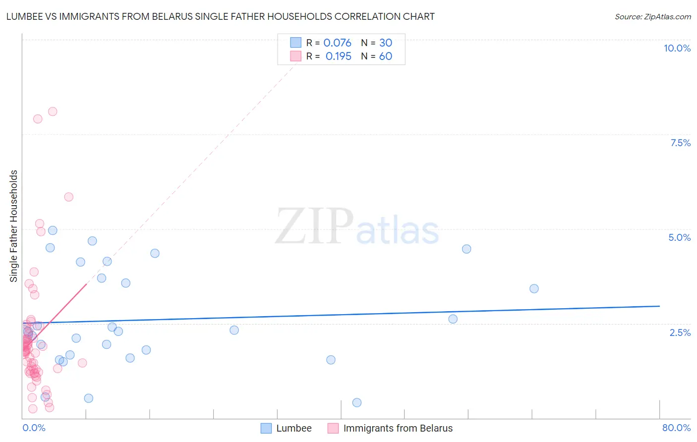Lumbee vs Immigrants from Belarus Single Father Households