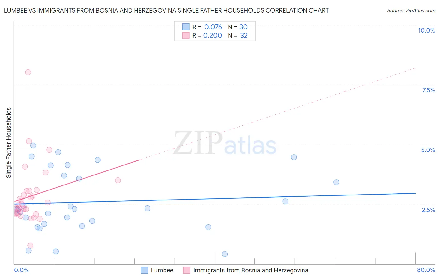 Lumbee vs Immigrants from Bosnia and Herzegovina Single Father Households