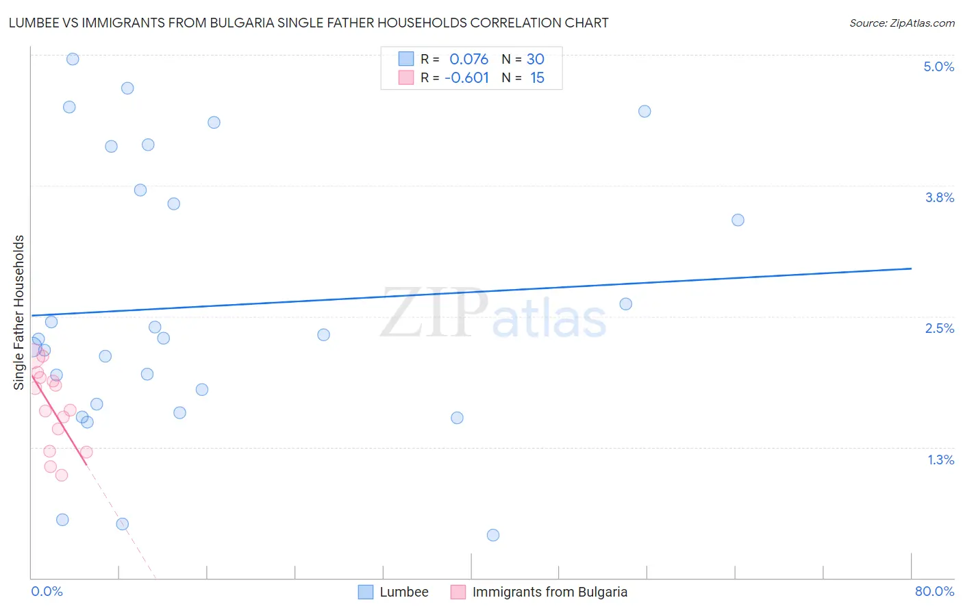 Lumbee vs Immigrants from Bulgaria Single Father Households