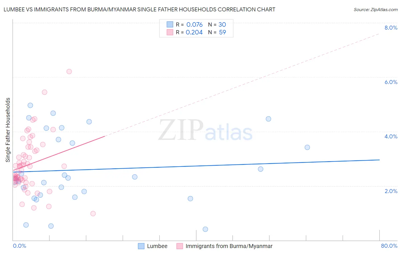 Lumbee vs Immigrants from Burma/Myanmar Single Father Households