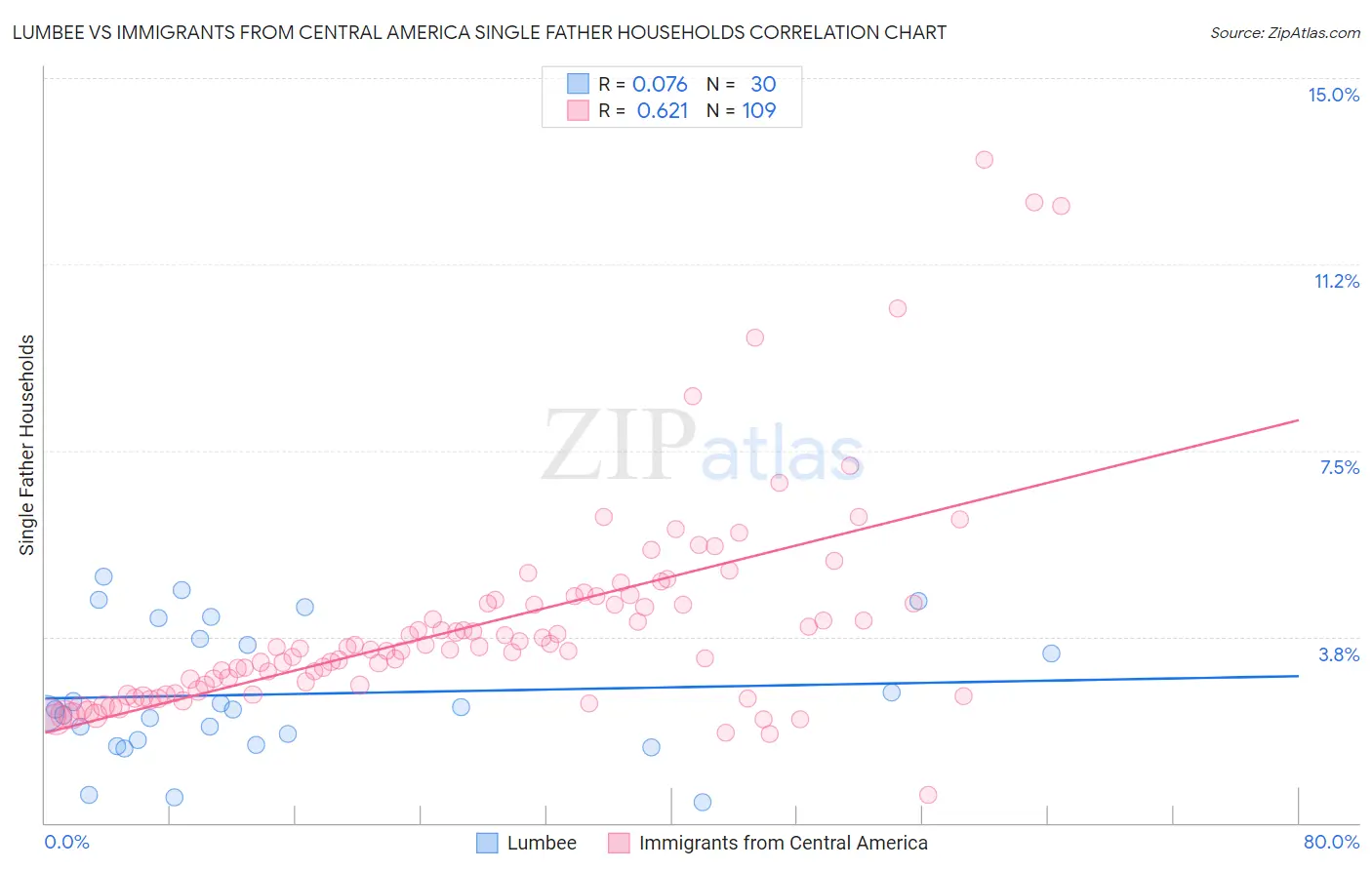 Lumbee vs Immigrants from Central America Single Father Households