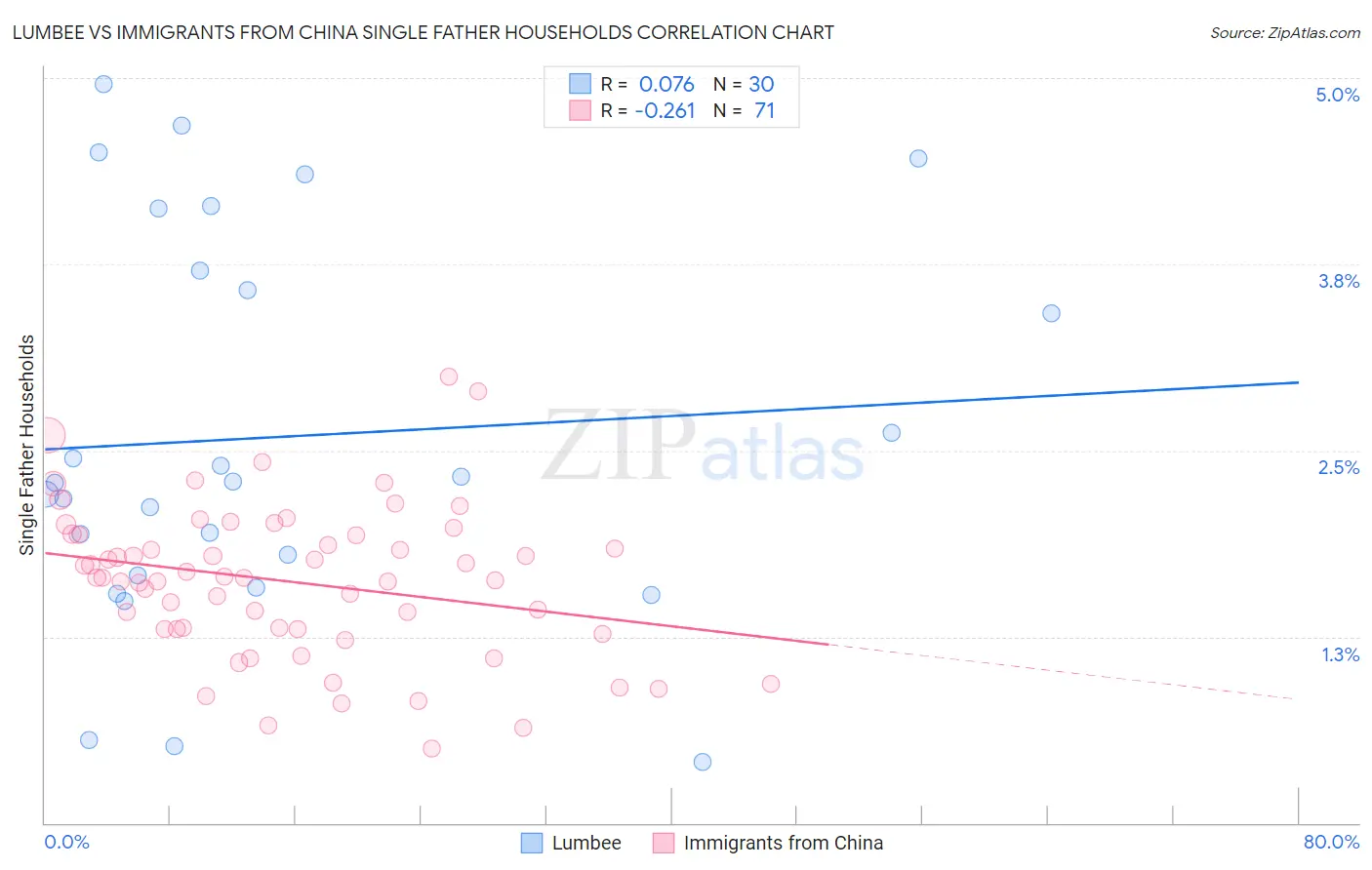 Lumbee vs Immigrants from China Single Father Households